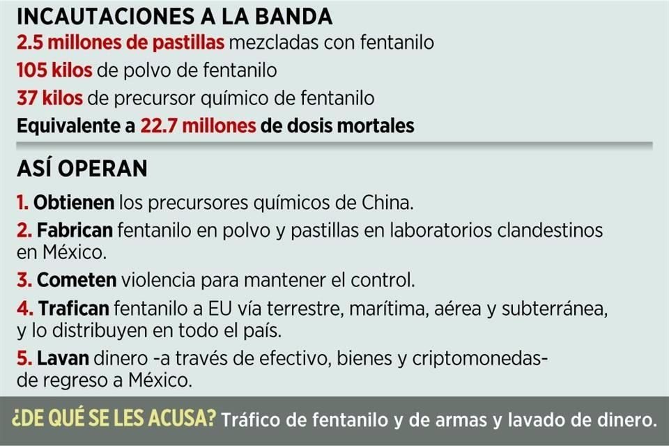 EU dio revés a discurso de AMLO que sostiene que fentanilo no se fabrica en México y responsabilizó a 'Los Chapitos' de la producción.