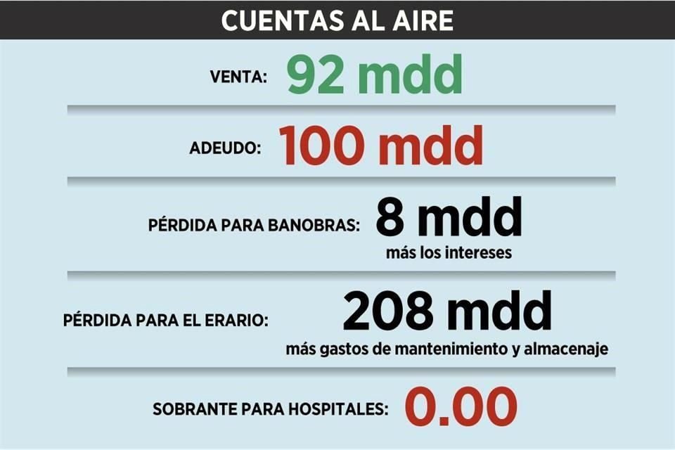 El avión presidencial fue vendido por 92 mdd pero, aunque AMLO prometió que el dinero iría a hospitales, aún deben casi 100 mdd a Banobras.