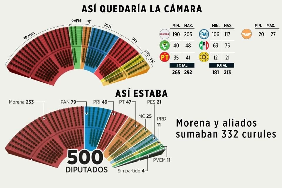 Con base en su conteo rápido, el INE ofreció una proyección del número de diputados por partidos en San Lázaro.