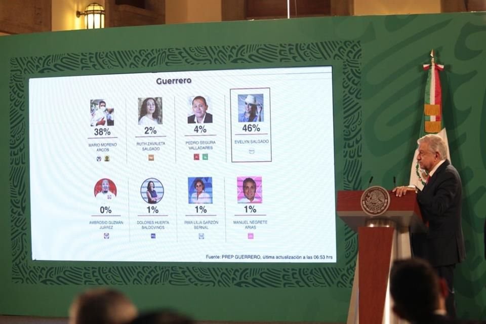 Exhibió la gráfica que muestra la ventaja de Evelyn Salgado en Guerrero.