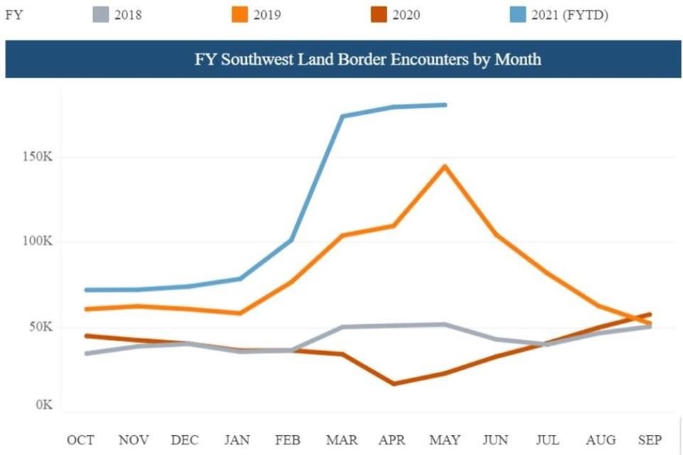 El número de migrantes detenidos en la frontera en 2021 (línea azul) ha superado varias cifras históricas.