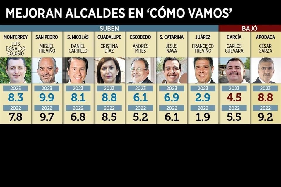 Alcaldes metropolitanos.