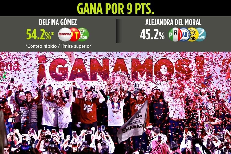 Morena y sus aliados descalabraron a la Alianza Va por México con un amplio triunfo de Delfina Gómez en las elecciones del Edomex.