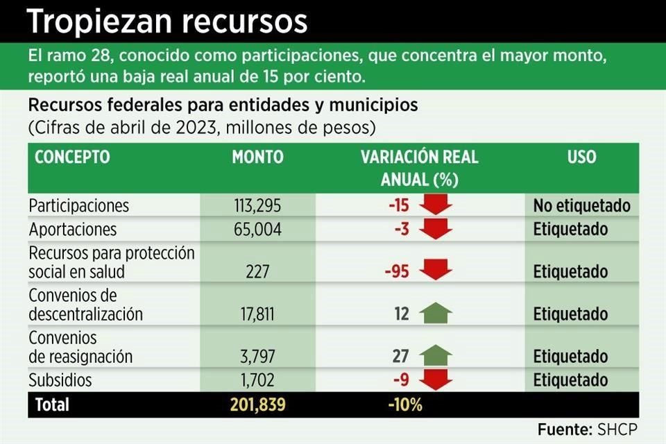 En abril, estados y municipios recibieron transferencias del Gobierno por 201 mil 839 mdp, una caída de 10.4%, la mayor en últimos 14 años.