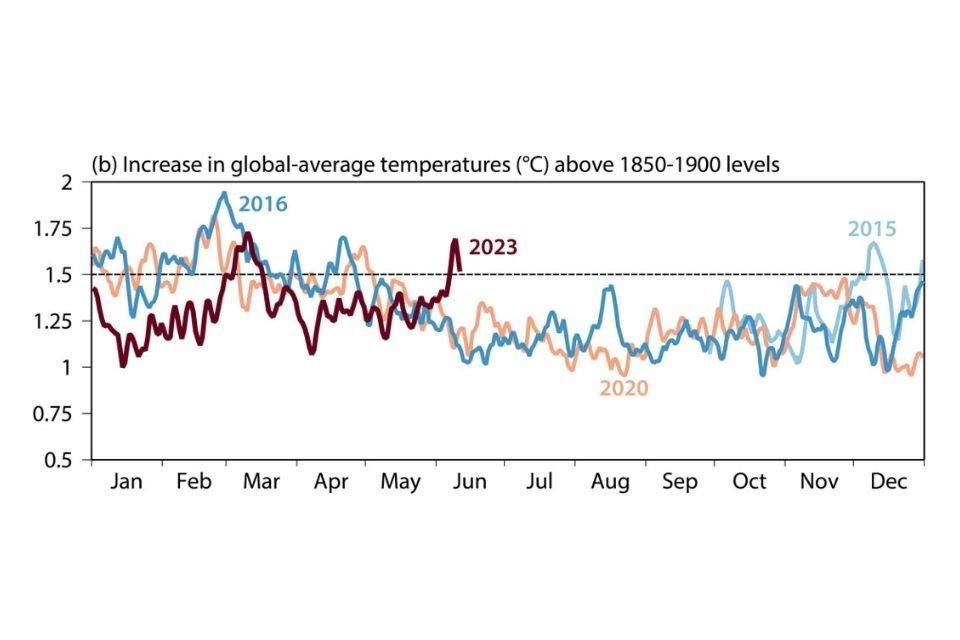 Algunos días de 2015, 2016, 2020 y 2023 han superado momentáneamente el umbral de 1.5 grados centígrados.