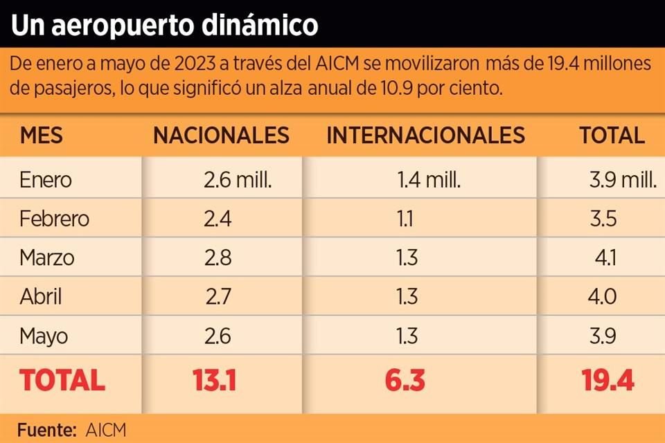 En cinco meses del año, en el AICM se movilizaron más de 19 millones de pasajeros.