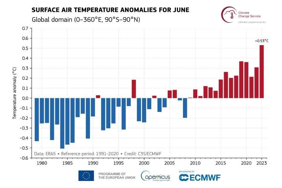 Cambios en la temperatura de la superficie del aire para junio de 1979 a 2023 con respecto al período 1991-2020.