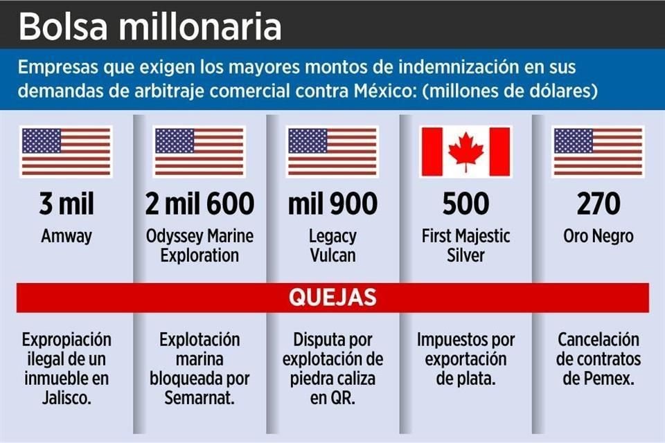 Empresas de EU y Canadá presentaron 2 nuevas demandas de arbitraje comercial contra México para reclamar indemnizaciones que suman 258 mdd.