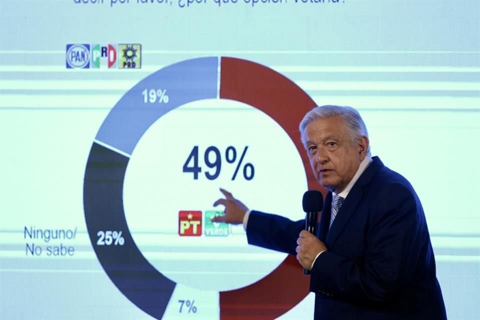 AMLO ignoró prohibición del INE y presumió encuestas en donde Morena encabeza preferencias rumbo al 2024 por amplio margen sobre Oposición.