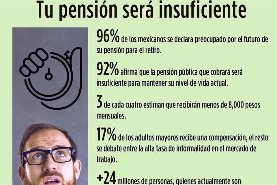 Solo el 96% de los mexicanos se preocupa por el futuro de su pensión para el retiro y el 92% afirma que la pensión pública que cobrará será insuficiente para mantener su nivel de vida actual?