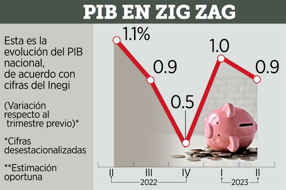 En abril-junio de 2023 el PIB del País desaceleró a 0.91% desde el avance de 1.02% del primer trimestre, según estimación oportuna de Inegi.
