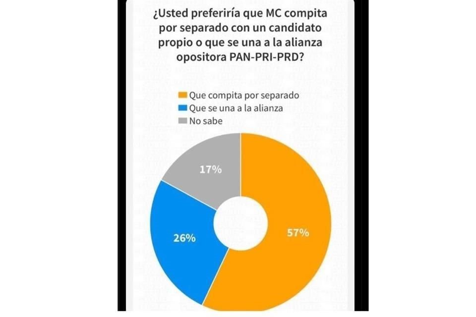 En mensajes en redes sociales, líderes de MC destacan el resultado de la encuesta de REFORMA.