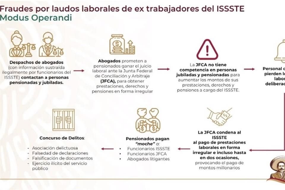 Procurador Fiscal detalló modus operandi de fraudes por laudos laborales en ISSSTE.