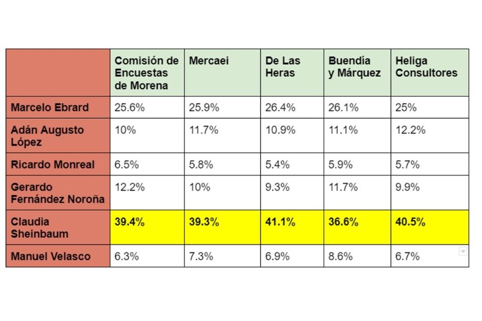 Sheinbaum resultó ganadora en todas las encuestas.