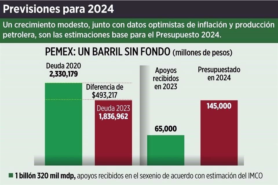 Proyecto de Presupuesto de Pemex para 2024 considera apoyo del Gobierno por 145 mmdp para pago de deuda, un aumento de 123% respecto a 2023.