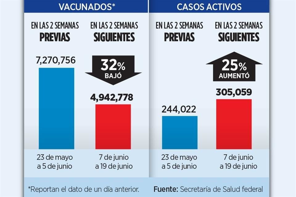 El día de las elecciones fue el parteaguas en el cambio de velocidad para aplicar las vacunas y, al mismo tiempo, en el aceleramiento de contagios de Covid-19.