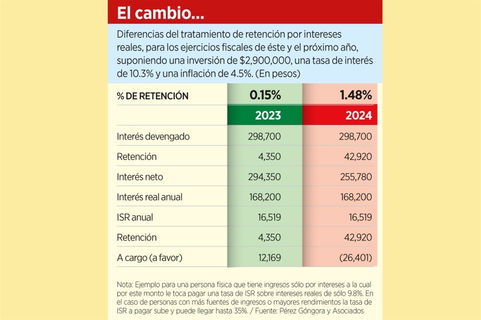 Para 2024, el impuesto al ahorro será de 1.48 por ciento, lo que significa que las personas pagarán más impuestos por los intereses obtenidos en instrumentos de ahorro o inversión.