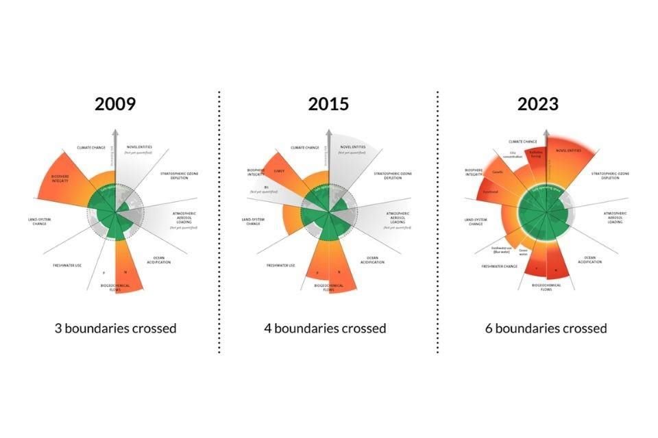 Representación de los límites planetarios en 2009, 2015 y 2023.