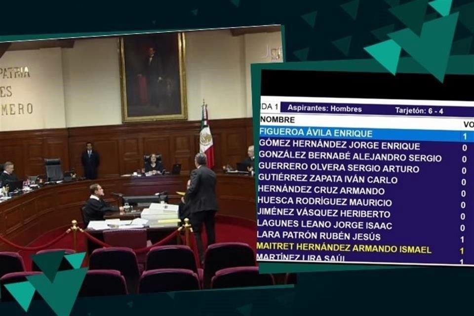 El Pleno de la SCJN realizó este lunes la selección de aspirantes a las dos vacantes en la Sala Superior del TEPJF.