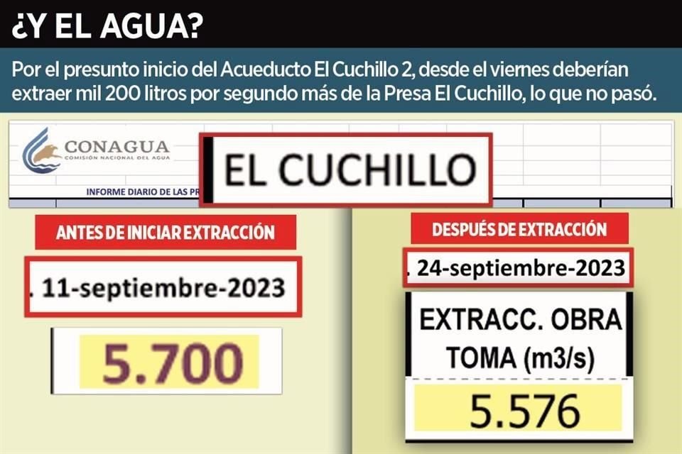 Pese a que Gobierno dice que la obra trae 1,200 litros por segundo de presa, la extracción está sin cambios, según reportes de Conagua.