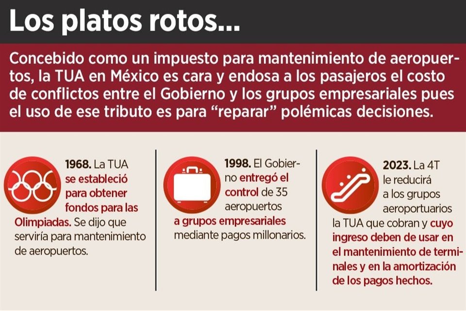 TUA por pasajero en promedio en terminales mexicanas es de 30 dólares (unos 546 pesos mexicanos) mientras que en EU promedia 4.50 dólares.