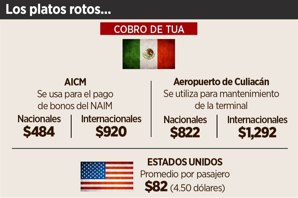 TUA por pasajero en promedio en terminales mexicanas es de 30 dólares (unos 546 pesos mexicanos) mientras que en EU promedia 4.50 dólares.