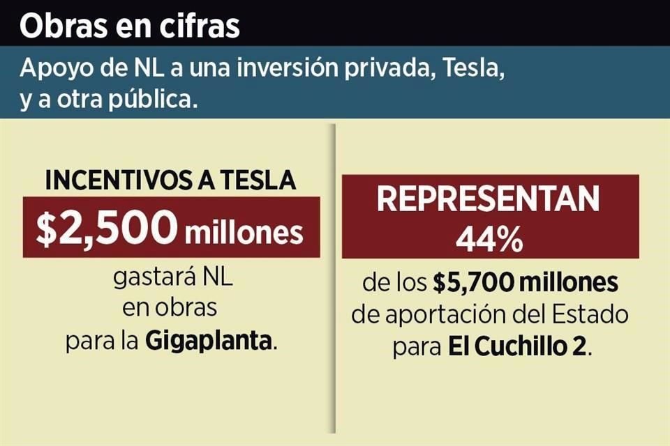 Samuel García revela que gasto oficial por llegada de Tesla a NL es de 2,500 mdp y dice que recursos irán a obras públicas para Gigaplanta.