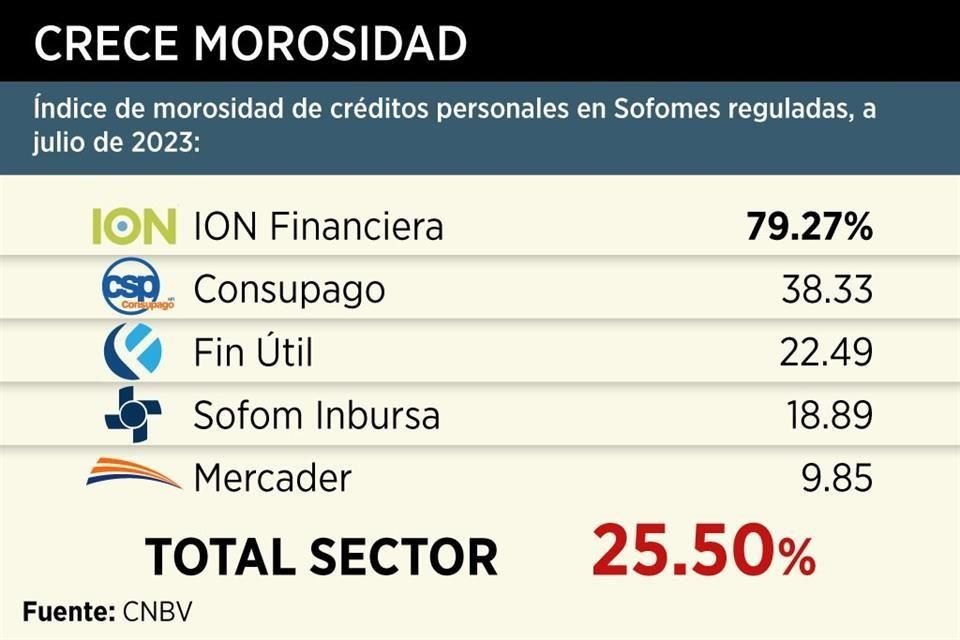 Las Sofomes reguladas registran niveles récord de deuda en créditos personales, luego que índice de morosidad en julio 2023 escaló a 25.5%.