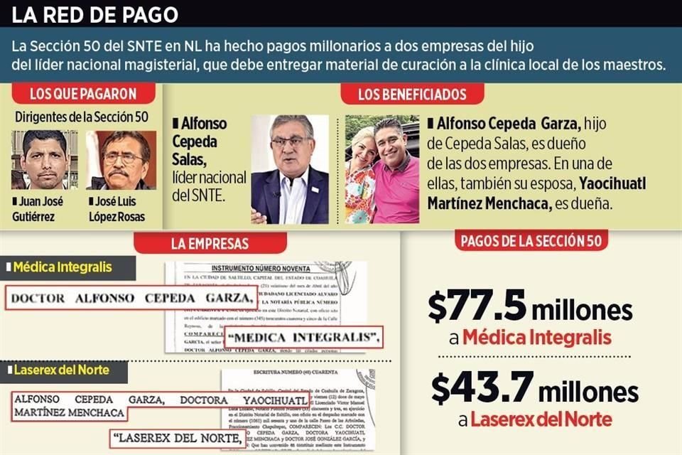 SNTE triangula recursos del Estado para clínica y beneficia a empresas de Alfonso Cepeda Garza, hijo del dirigente nacional del sindicato.