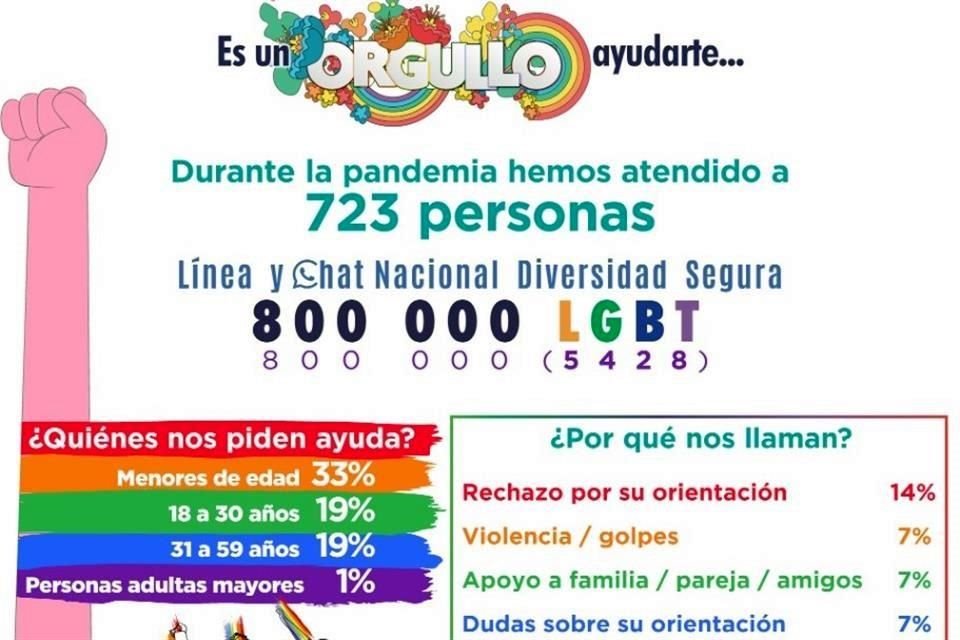 Se presentó el Chat Nacional Diversidad Segura 800 000 5428 para que la comunidad LGBT+ pida ayuda a través de WhatsApp.
