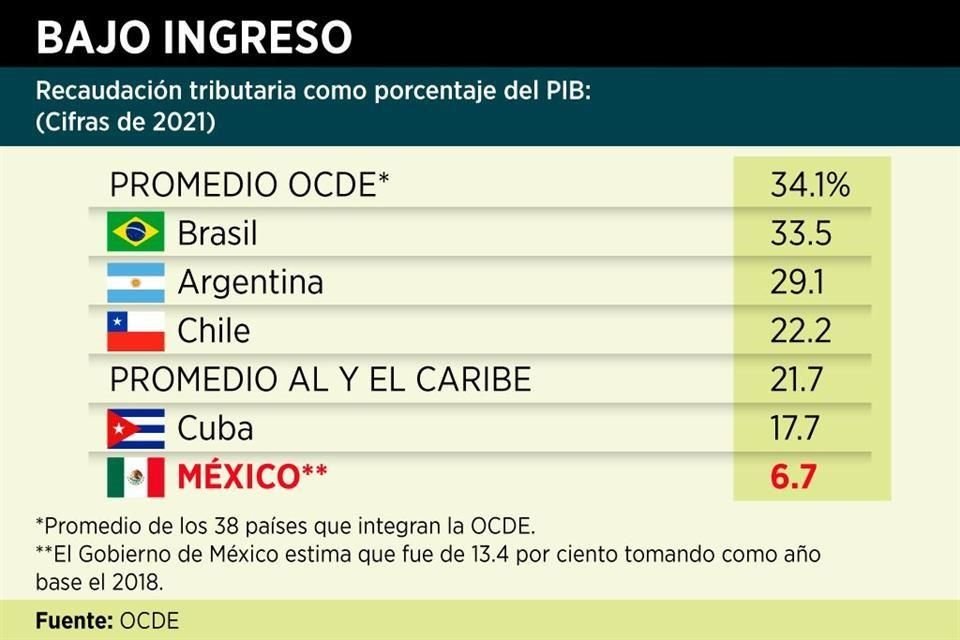 En último año del sexenio, ingresos por impuestos serán equivalentes al 14.4% del PIB, lejos del promedio en AL, según datos de la OCDE.