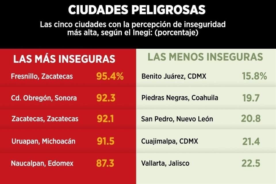 Percepción de inseguridad incrementó en tercer trimestre en Morelia, Uruapan, León, San Pedro Garza García y en Tlalpan, según Inegi.