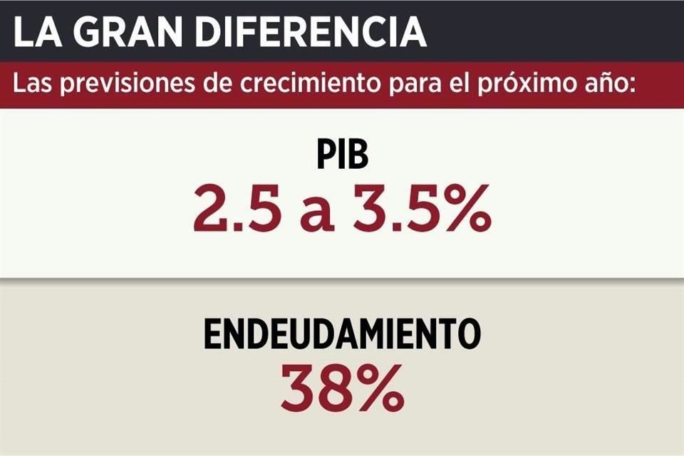 Aprueban Morena y aliados aumentar 38% deuda en 2024