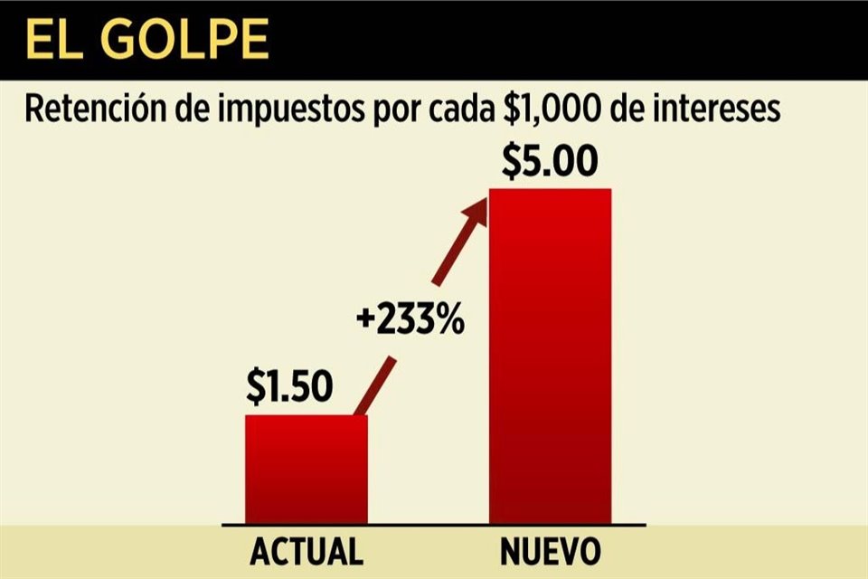 Sube impuesto al ahorro