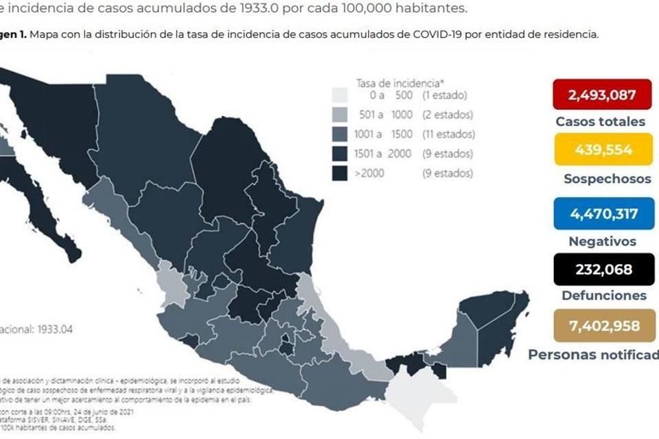 Ssa reportó 221 muertes más por Covid, con lo que suman 232 mil 68; hay 2 millones 493 mil 87 casos confirmados, 5 mil 340 más que ayer.