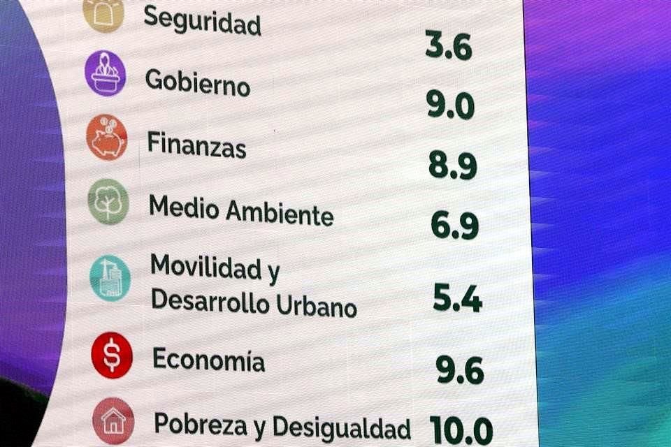 Estas fueron las calificaciones totales en dos años de la Administración estatal.