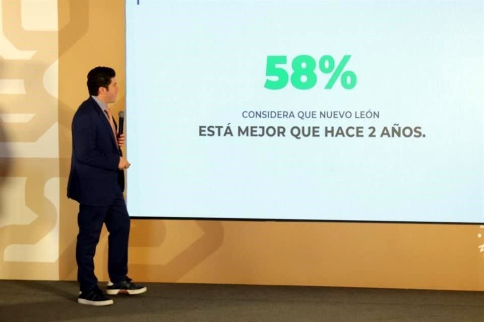 A dos años de su gestión, resultado de las encuestas presentadas por Samuel García, 58 por ciento dice que Nuevo León está mejor desde que llegó.