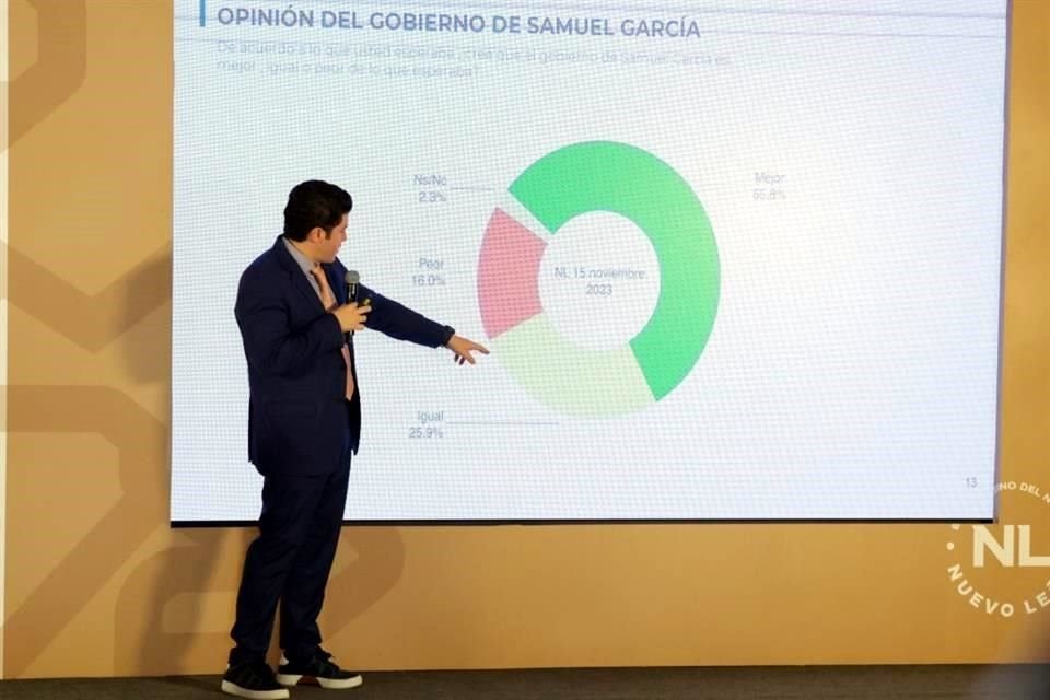 Los resultados de esta encuesta señalan esta opinión hacia el Gobierno de Samuel García.