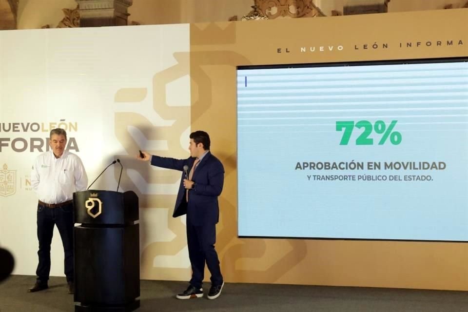 El Mandatario estatal señaló que el 72 por ciento de los encuestados aprueba el proyecto encabezado por Hernán Villarreal.