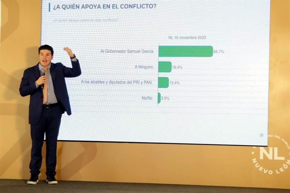 Con el conflicto político que sostiene que con PRI y PAN, resultados de las encuestas dicen que apoyan al Gobernador en esta diferencia con el PRIAN.