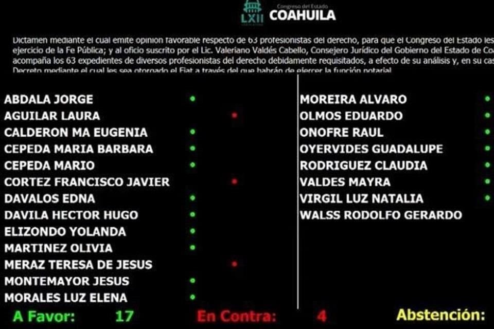 Aspecto de la votación en el Congreso de Coahuila para aprobar fíats notariales para 63 personas.