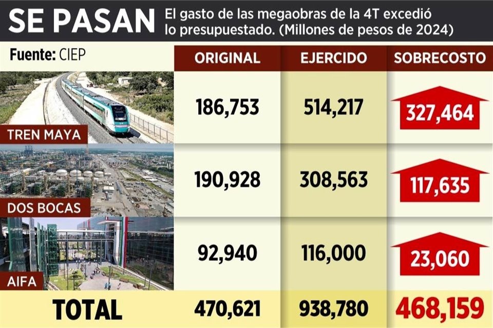 Las tres megaobras emblemáticas del Presidente AMLO, criticadas por falta de estudios, generaron sobrecosto de 468 mil 159 mdp en conjunto.