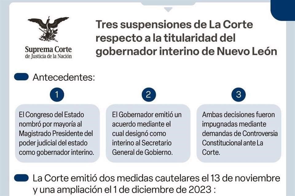 La Suprema Corte reconoce el proceso en que se nombró a Orozco por los legisladores locales.