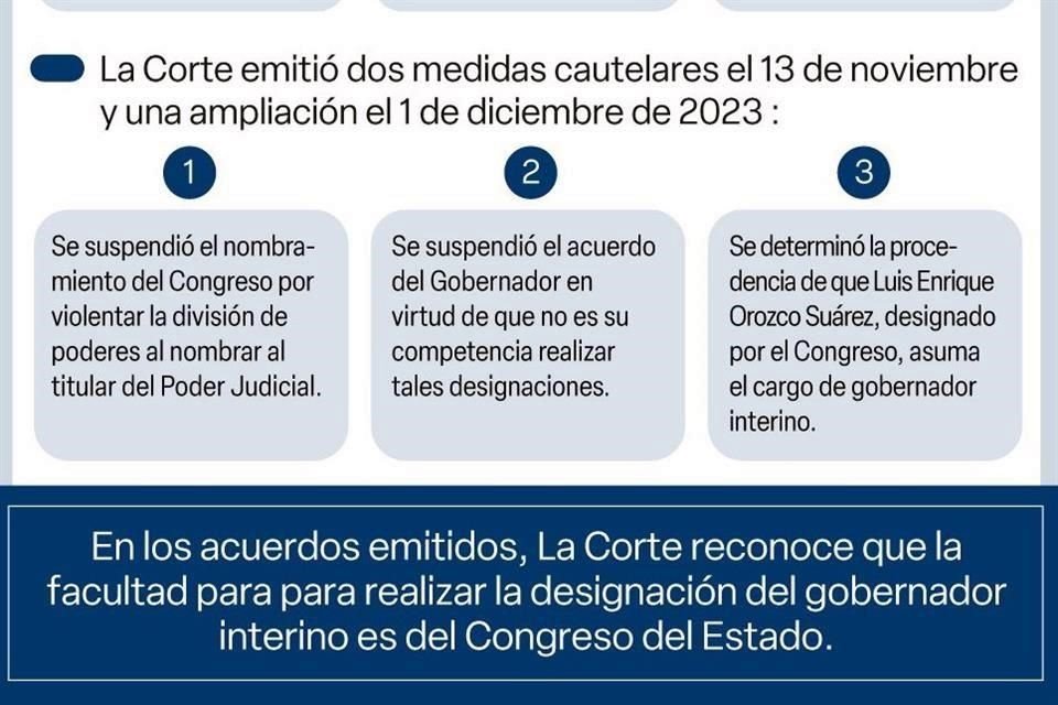 La Suprema Corte reconoce el proceso en que se nombró a Orozco por los legisladores locales.