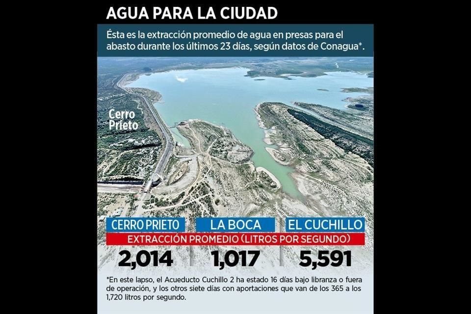 Ésta es la extracción promedio de agua en presas para el abasto durante los últimos 23 días, según datos de Conagua.