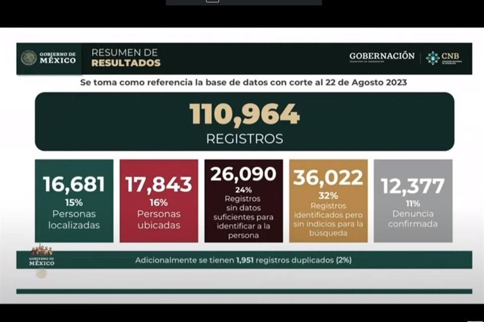 En la mañanera se presentó esta tabla con el registro total de desaparecidos en el País y el número de personas localizadas.