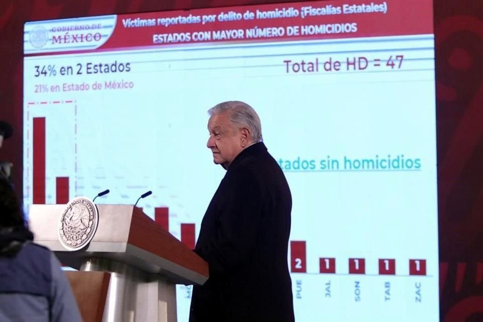 AMLO celebró que ayer miércoles 27 de diciembre hubieran 47 homicidios, porque fue 'de los días más bajos de todo el año'.