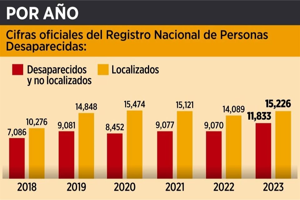 Mientras Gobierno presentó actualización de desaparecidos, la plataforma de Comisión Nacional de Búsqueda sigue activa y arroja otros datos.