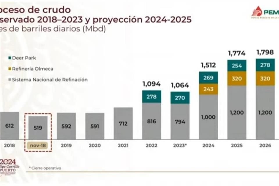 Gráfica de Pemex en la que se indica en color amarillo la producción en miles de barriles diarios que tendrá la refinería de Dos Bocas desde este año.