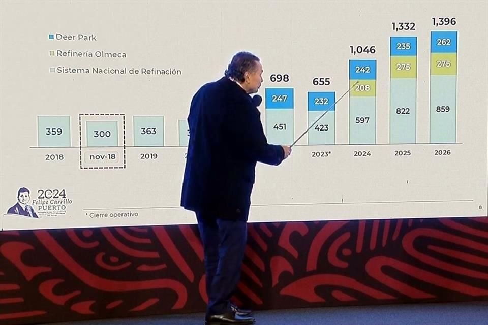 Titular de Pemex presentó gráficas sobre proyecciones de producción de refinerías